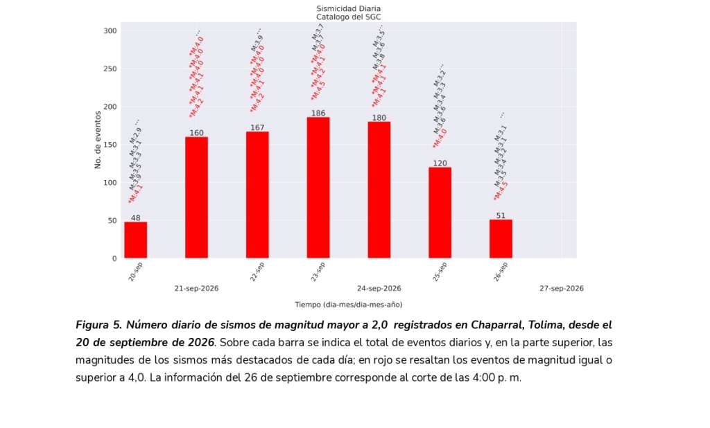 Sobre cada barra se indica el total de eventos diarios y, en la parte superior, las magnitudes de los sismos más destacados de cada día; en rojo se resaltan los eventos de magnitud igual o superior a 4,0. La información del 26 de septiembre corresponde al corte de las 4:00 p. m.