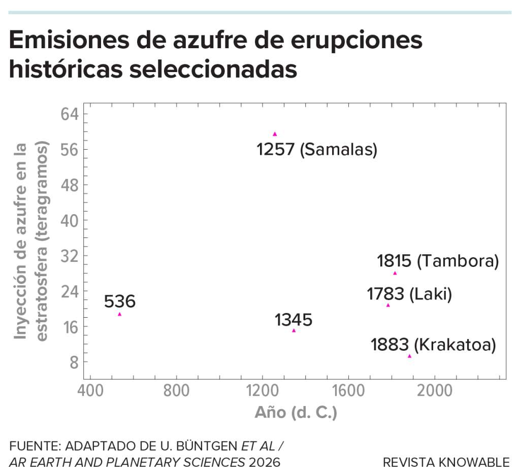 Las grandes erupciones volcánicas enfrían el clima de la Tierra al lanzar diminutas partículas de azufre a gran altura en la atmósfera, donde reflejan una parte de la luz solar que llega hacia el espacio durante períodos de meses o años.