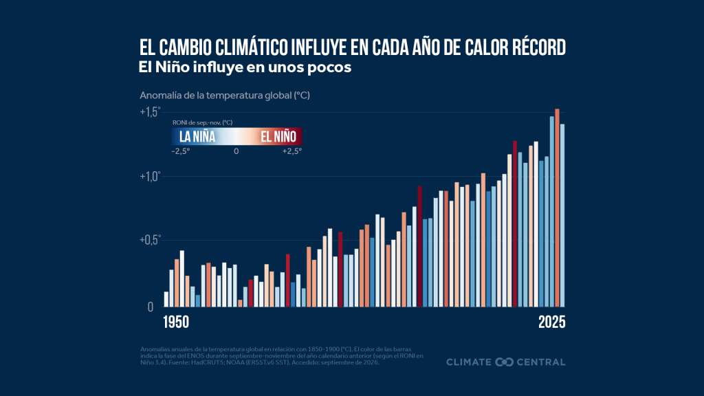 El cambio climático contribuye a que cada año sea el más cálido jamás registrado