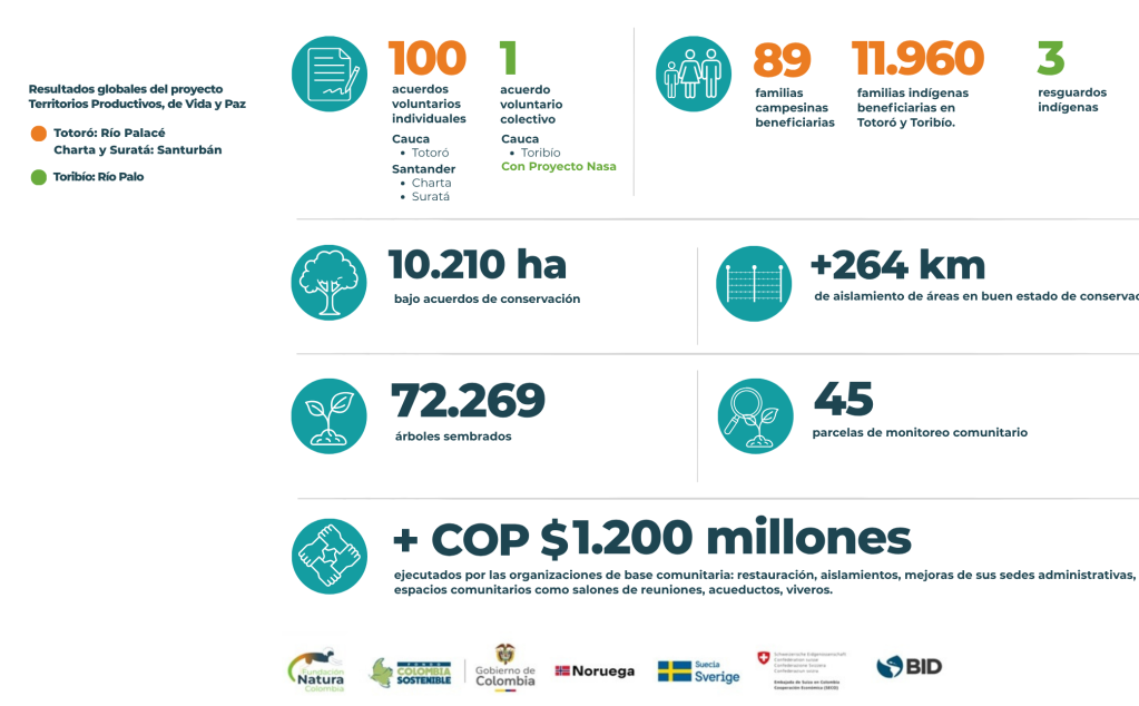 Para implementar estos PSA fue necesario construir acuerdos individuales y colectivos o fortalecer capacidades para la gestión local.