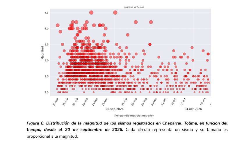 Cada círculo representa un sismo y su tamaño es proporcional a la magnitud.