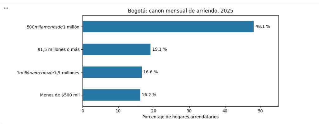 Canón mensual de arriendo promedio en Bogotá con calculos propios y datos DANE.