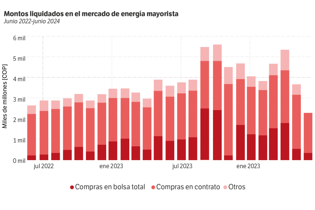 Montos liquidados en el mercado de energía mayorista. / El Espectador