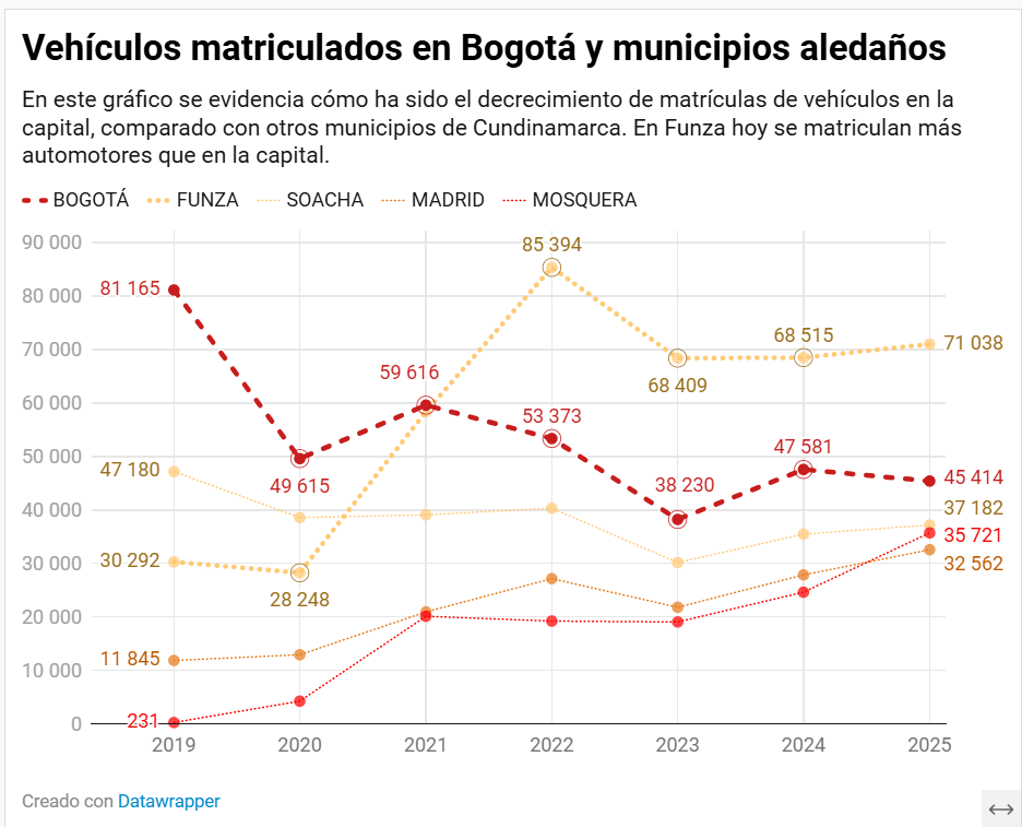 Matrículas Bogotá y Cundinamarca