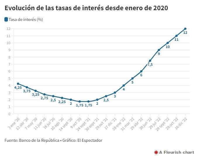 Gráfica del aumento en la tasa de referencia.