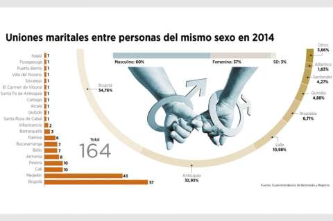 Los gays siguen saliendo del clóset