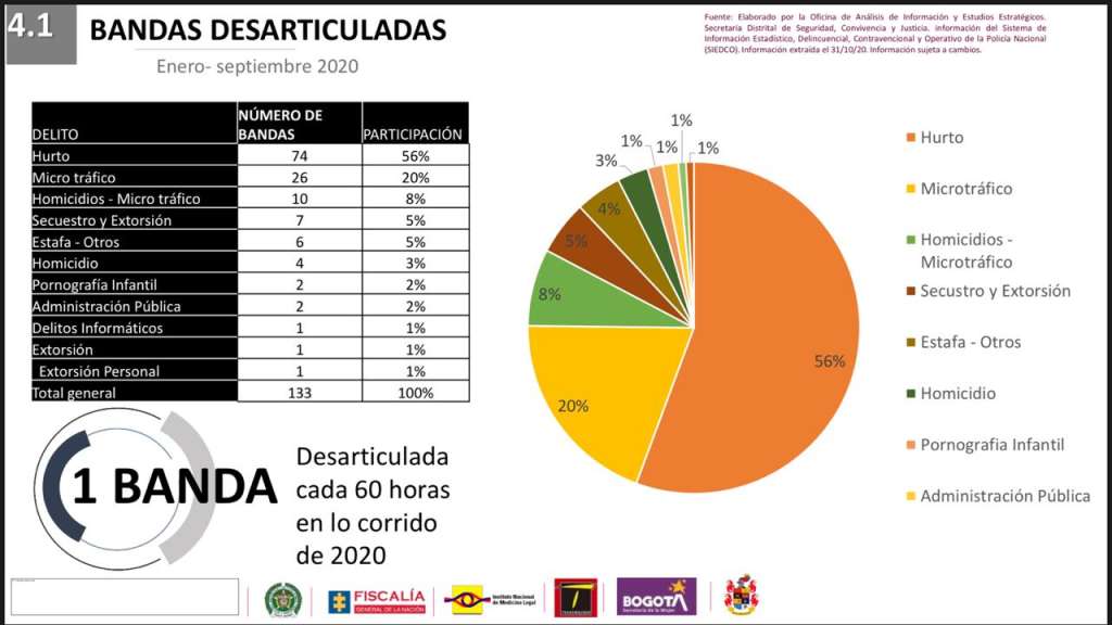 Bandas desarticuladas en Bogotá