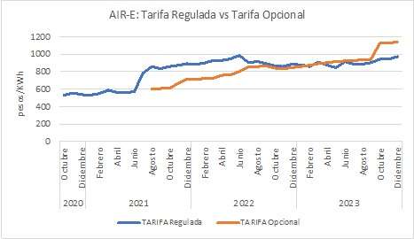 ¿Por qué suben tanto las tarifas de energía en la región Caribe?