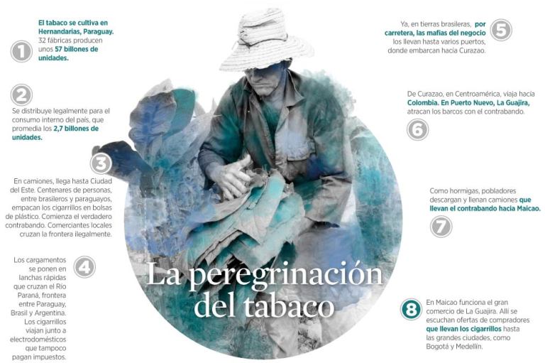 La peregrinación del tabaco