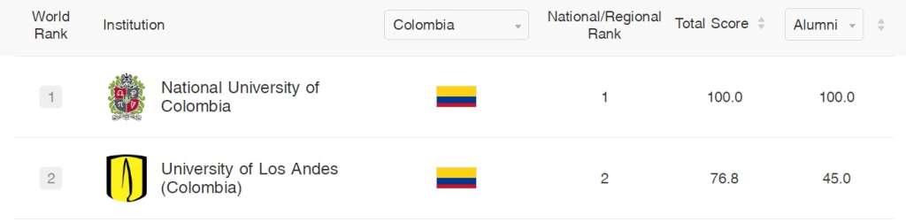Este es el top de Colombia.