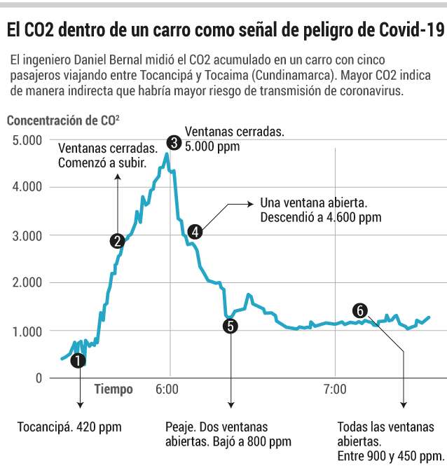 Medición de CO2 dentro de un carro que viajó de Tocancipá a Tocaima.