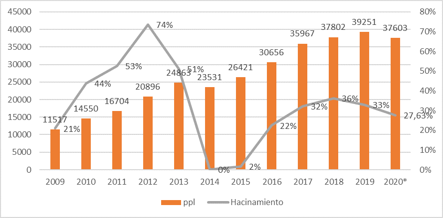 Población penitenciaria y capacidad instalada en Ecuador 2009-2020
