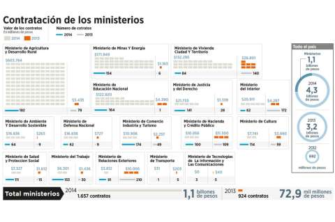 Ministerios, los que más contrataron