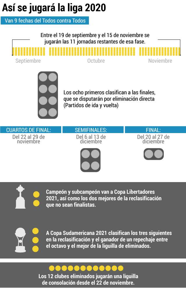 Gráfico de la Liga 2020