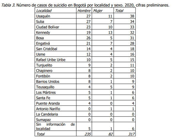 Durante 2020 se registraron 317 suicidios en Bogotá