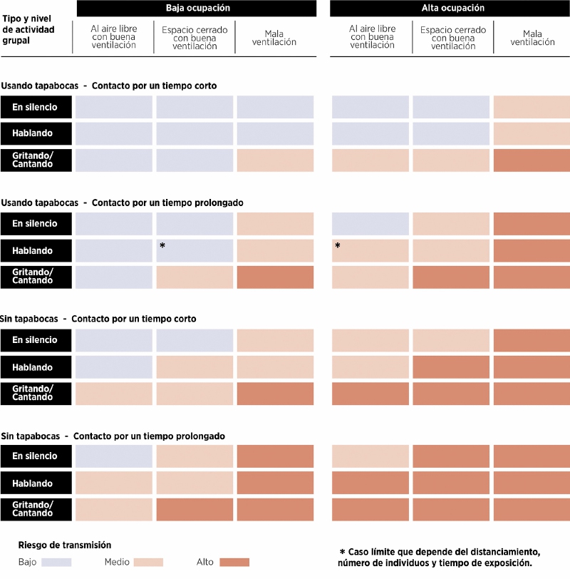 Este gráfico ilustra los niveles de riesgo de contagio que generan las personas asintomáticas en diferentes entornos y para diferentes tiempos de ocupación, ventilación y niveles de hacinamiento. Crédito: Two meters or one: what is the evidence for physical distancing in covid-19? BMJ. / Gráfico realizado por Natalia Pedraza-El Espectador