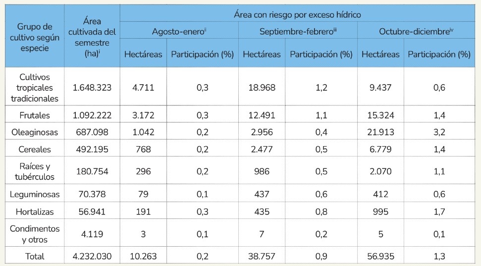 Colombia enfrenta el resurgimiento de La Niña: así afectaría a los cultivos