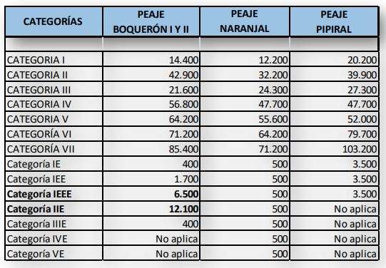 Peajes vía al Llano