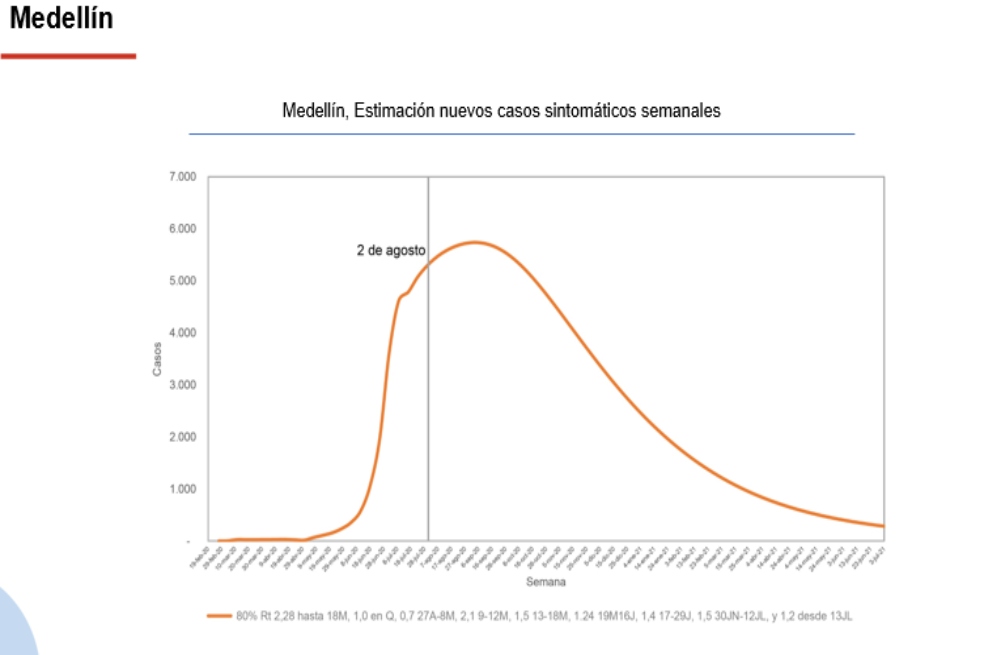 Curva epidemiológica Medellín.