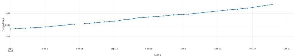 Crecimiento en seguidores Alfredo Ramos - Twitter