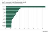Las 15 economías más miserables del mundo