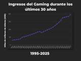 Estas son las multimillonarias cifras del Gaming durante los últimos 30 años