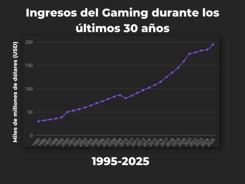 Estas son las multimillonarias cifras del Gaming durante los últimos 30 años