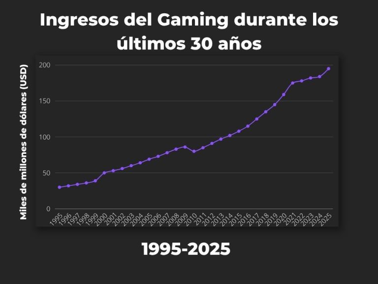 Estas son las multimillonarias cifras del Gaming durante los últimos 30 años