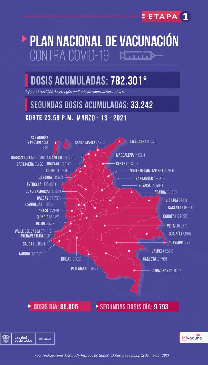 Vacunas administradas al 13 de marzo.