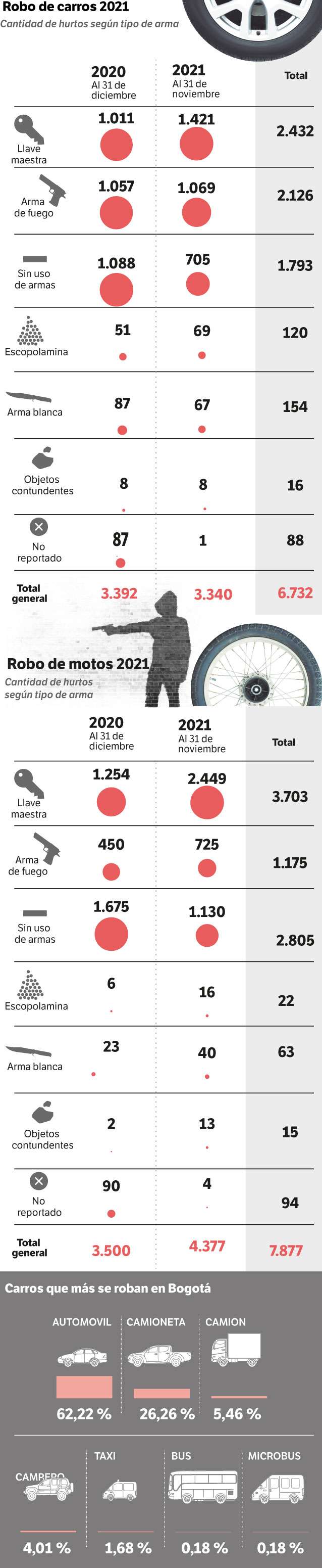Cifras comparativas del hurto de vehículos Bogotá 2020 y 2021