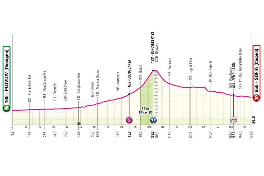 La tercera etapa del Giro de Italia 2026, último esfuerzo antes del primer día de descanso, unirá Plovdiv y Sofía sobre 175 kilómetros divididos en dos partes muy marcadas. La jornada comenzará con un ascenso progresivo y constante hacia la estación de esquí de Borovets, principal dificultad del día con un puerto de 9,2 kilómetros al 5,4 % y rampas que alcanzan el 11 %. Después de coronar en los Balcanes, la carrera cambiará completamente: el recorrido será predominantemente en descenso hasta la llegada a Sofía, por carreteras amplias y rápidas que favorecen una persecución organizada. Los últimos ocho kilómetros serán prácticamente rectos y en suave bajada antes de un cierre llano en la capital búlgara, por lo que la etapa aparece como una oportunidad para velocistas resistentes o corredores capaces de superar la subida sin perder contacto con el grupo principal.