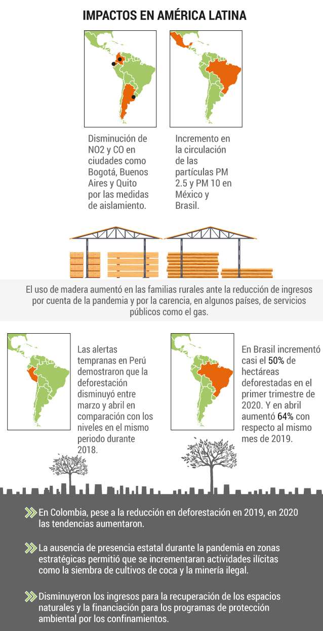 Impactos del COVID-19 en América Latina.