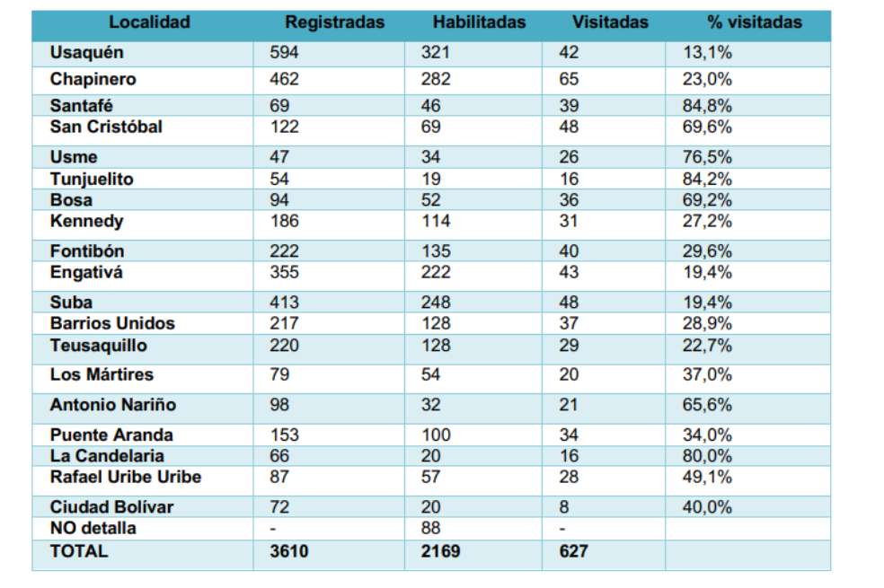 Los datos de la tabla son los registrados por el concejal Rolando Gómez, con corte a 25 de junio.