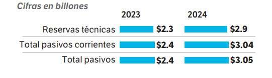 Estados financieros de Famisanar.