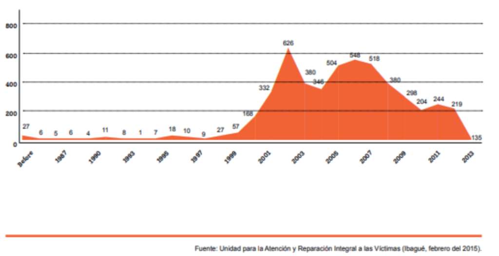 La multinacional minera AngloGold Ashanti llegó al departamento en 2003, período en el que aumentaron considerablemente los desplazamientos forzados.