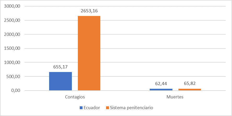 Tasas de contagios y muerte por COVID-19 por cada cien mil personas en el sistema penitenciario ecuatoriano (corte 3 de agosto de 2020)