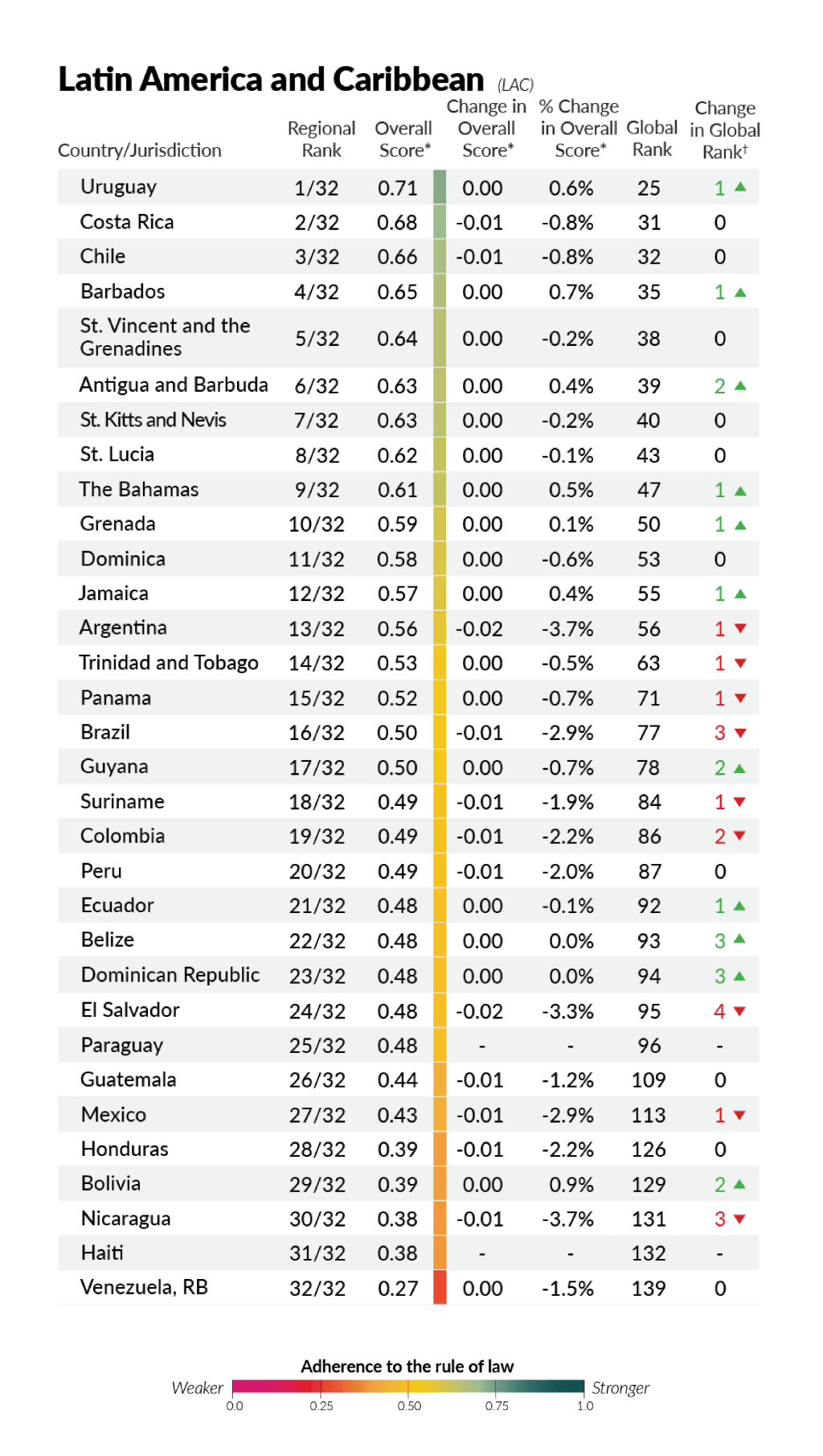 Clasificación regional de Estado de Derecho. Fuente: World Justice Project.