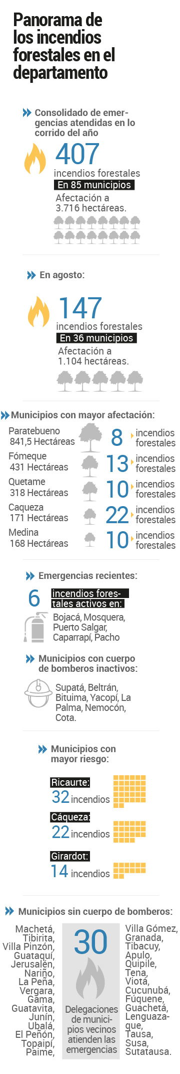 Cabe recordar que el cuerpo de Bomberos de Cundinamarca es una institución cívica, sin ánimo de lucro. Por lo tanto, sus integrantes son voluntarios y no reciben remuneración por su servicio. Bajo todas estas condiciones y teniendo en cuenta la persistencia de los incendios forestales en el departamento, los rescatistas no solo han liderado campañas para llamar al cuidado de las zonas boscosas y evitar quemas deliberadas, sino que persisten en hacer un llamado a la Gobernación, a la nación y a las alcaldías municipales para que mejoren las condiciones de trabajo de los socorristas, que haya armonía en la calidad de la prestación del servicio y la disposición de los voluntarios para atender la emergencia.