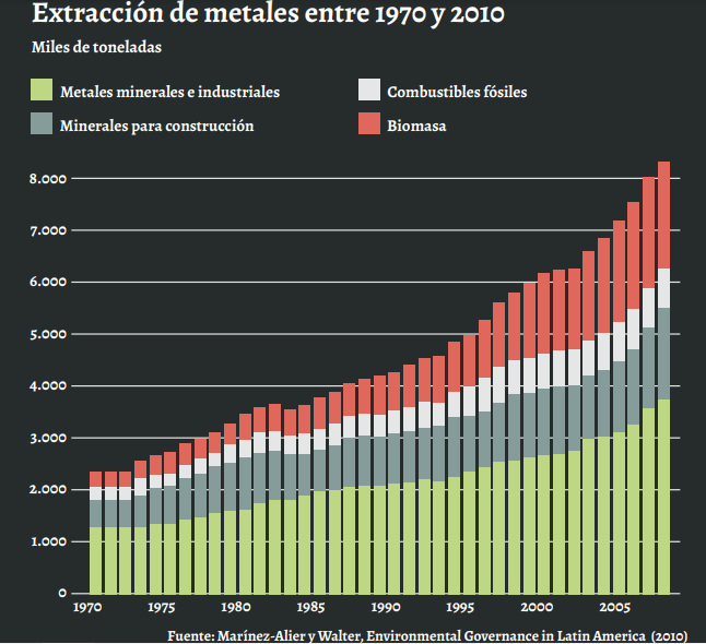 Esta ha sido la extracción de materias primeras entre 19070 y 2010.