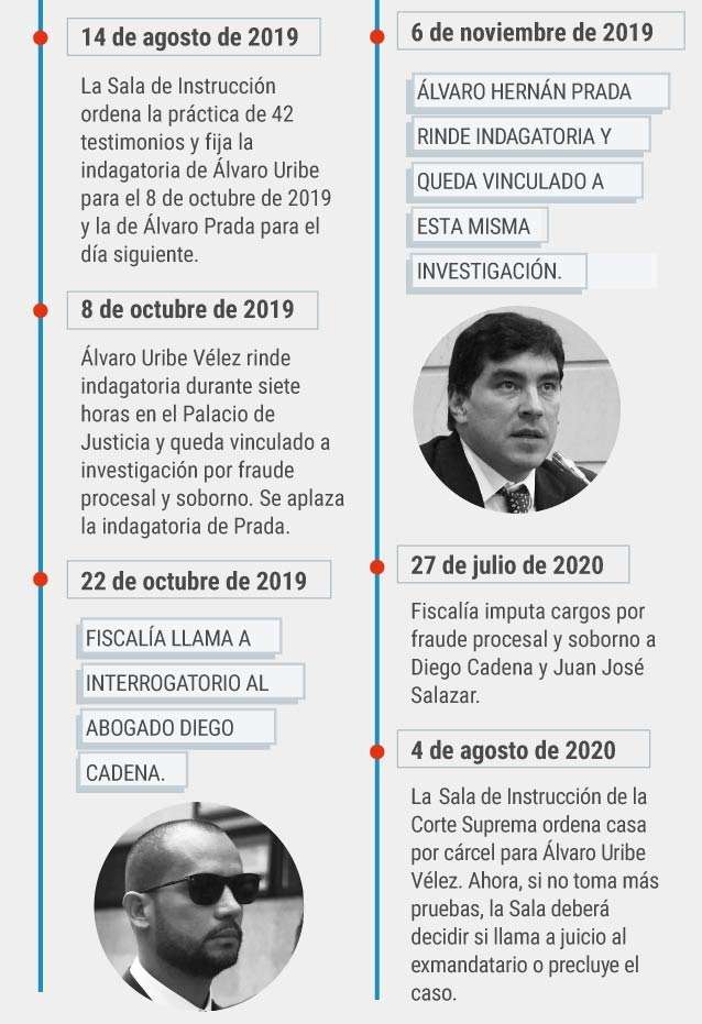 Proceso de Álvaro Uribe Vélez en la Corte Suprema