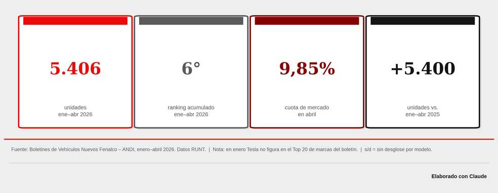 Comportamiento de Tesla en el mercado automotor colombiano.