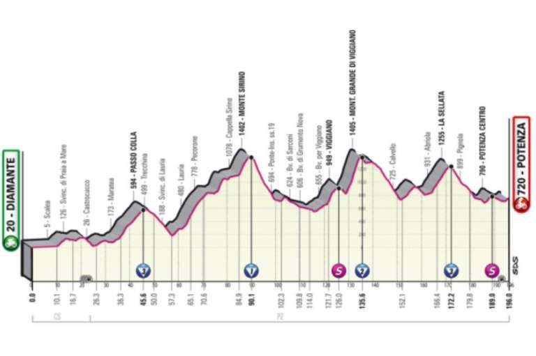 Etapa 7 (13 de mayo) de Diamante a Potenza (196 km): vuelve la montaña y será una de las jornadas más exigentes en los Apeninos Lucanos. El inicio contará con la única parte plana junto al mar. En Maratea comenzarán un recorrido más curvo y con pendientes. Se pasará por el Monte Sirino y Viggiano, en donde se medirá la exigencia de los corredores favoritos para llegar a Potenza.