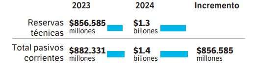 Estados financieros de Asmet Salud.