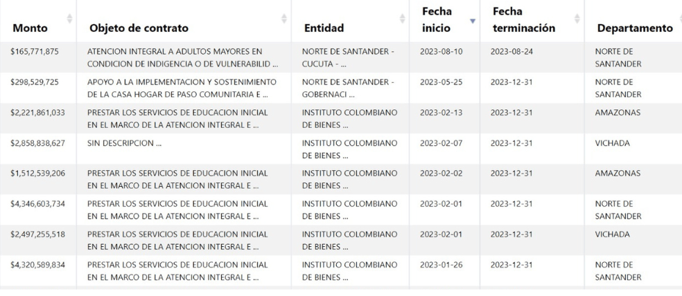Estos son algunos de los contratos de la Iglesia Centro Cristiano.