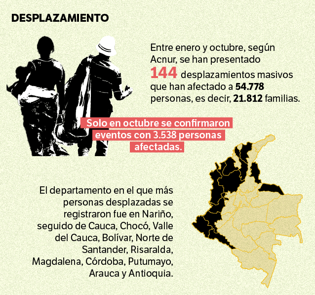 11 departamentos sufren desplazamiento forzado según ACNUR