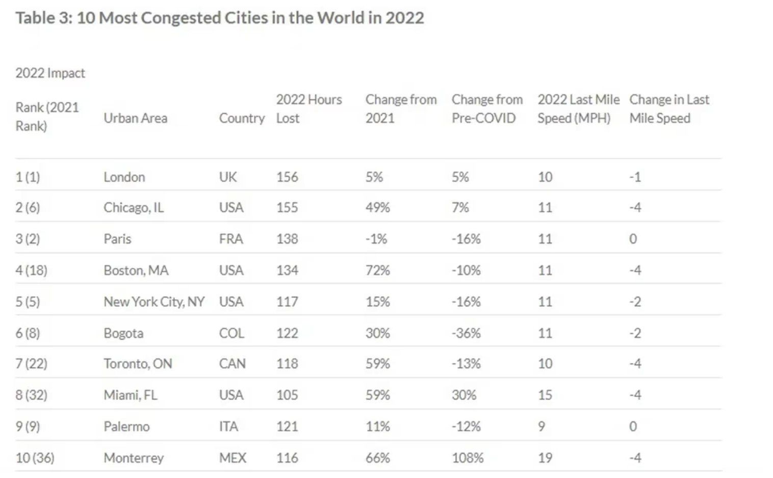 Las 10 ciudades con mayor tráfico vehicular en el mundo.