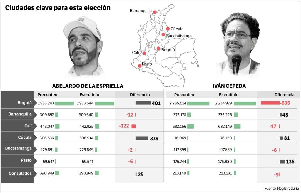 Avanza el proceso de escrutinios.