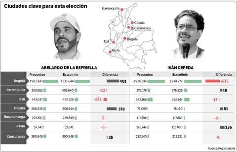 De la Espriella ratifica su victoria como presidente de Colombia en la fase de escrutinios