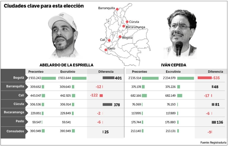 De la Espriella ratifica su victoria como presidente de Colombia en la fase de escrutinios