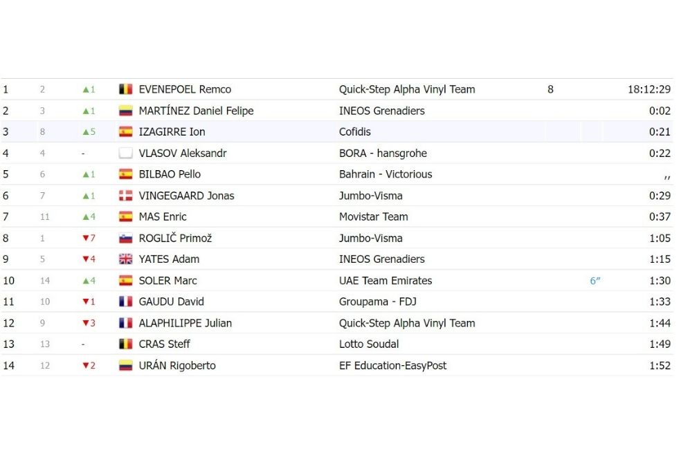 Clasificación general Itzulia // procyclingstats.